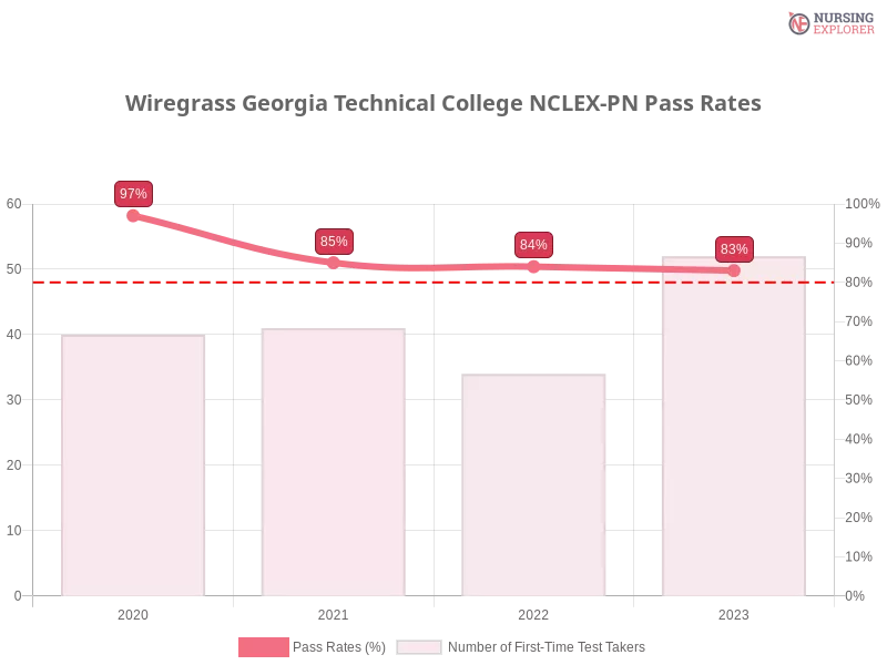 Wiregrass Georgia Technical College NCLEX-PN chart