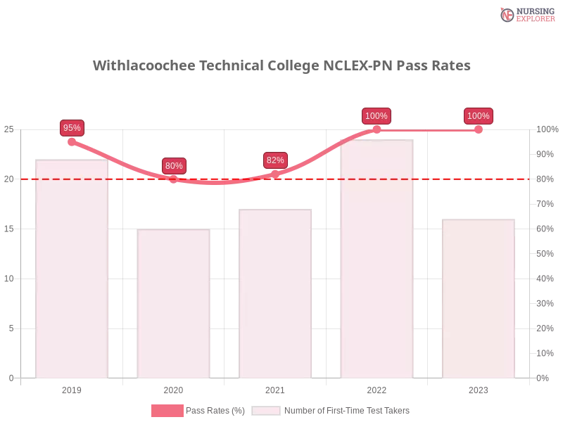Withlacoochee Technical College NCLEX-PN chart