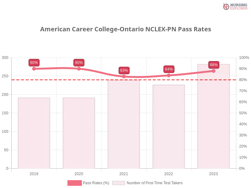American Career College-Ontario NCLEX-PN chart