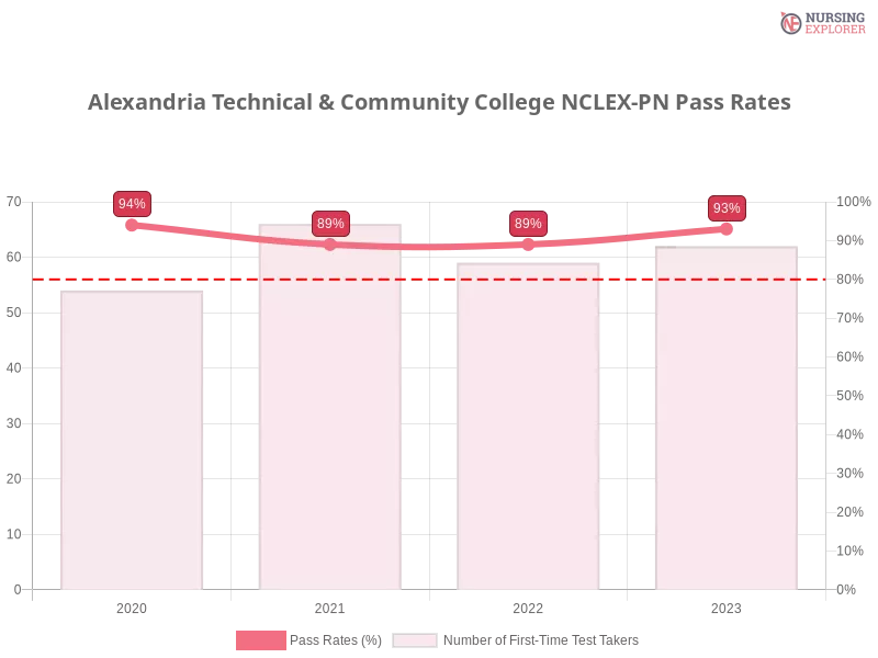 Alexandria Technical & Community College NCLEX-PN chart