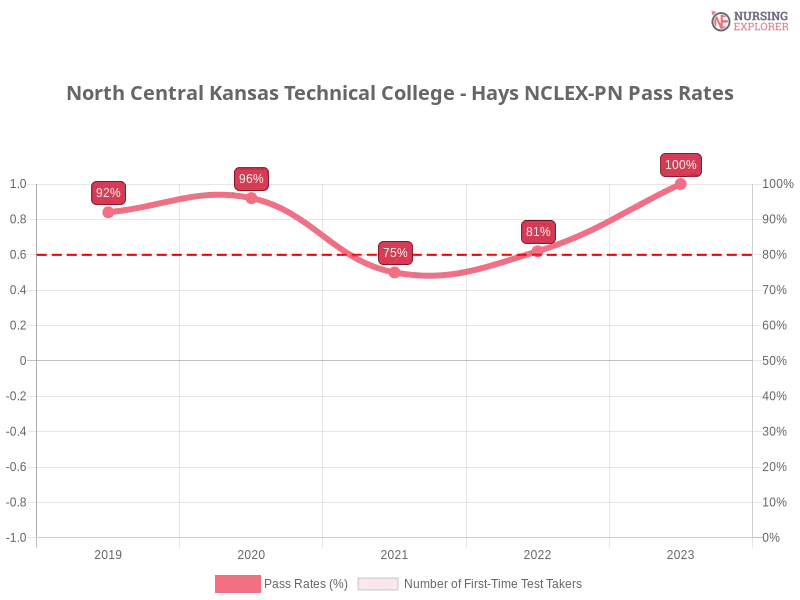 North Central Kansas Technical College - Hays NCLEX-PN chart