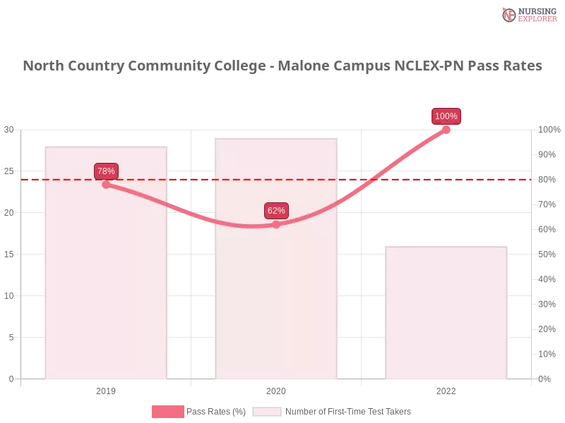 North Country Community College - Malone Campus NCLEX-PN chart