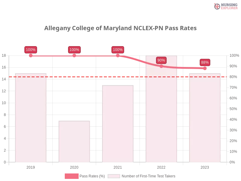 Allegany College of Maryland NCLEX-PN chart