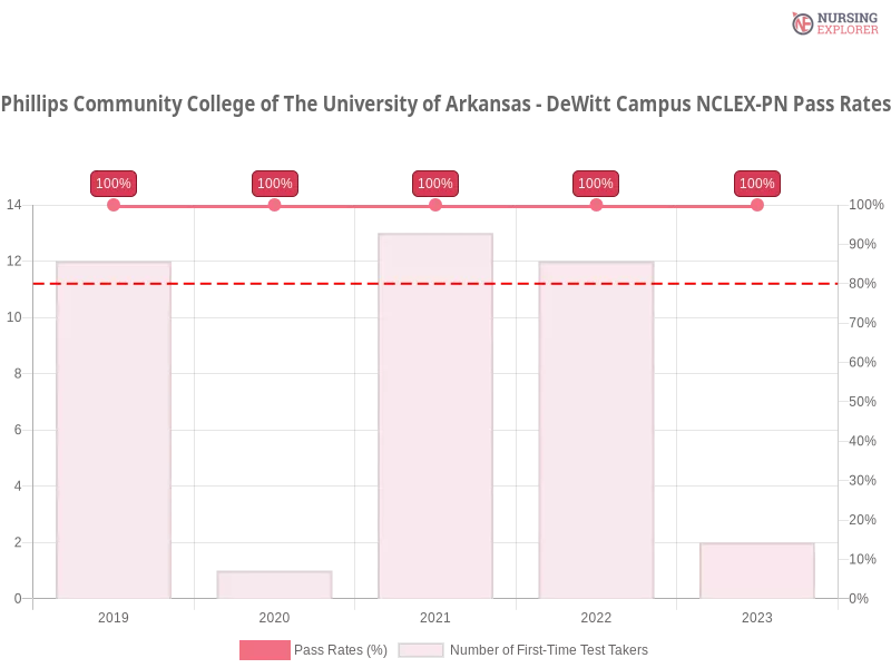 Phillips Community College  - DeWitt Campus NCLEX-PN chart
