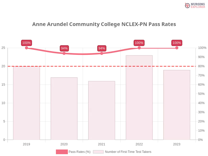 Anne Arundel Community College NCLEX-PN chart