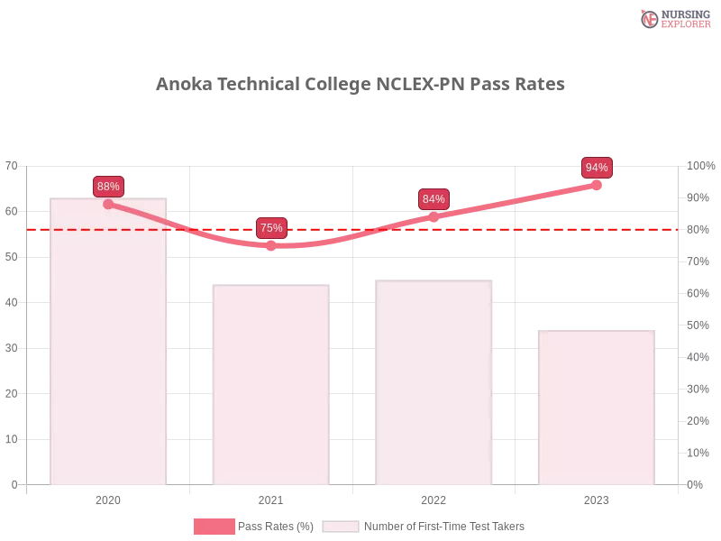 Anoka Technical College NCLEX-PN chart