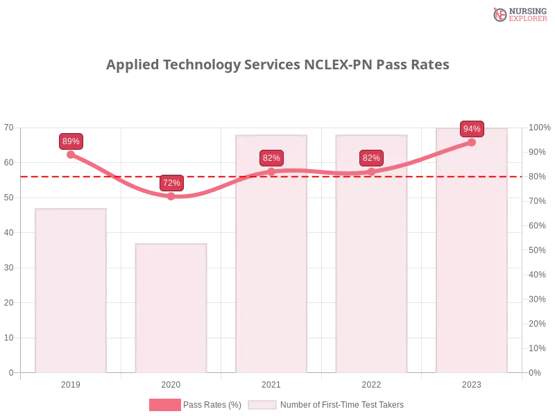 Applied Technology Services NCLEX-PN chart