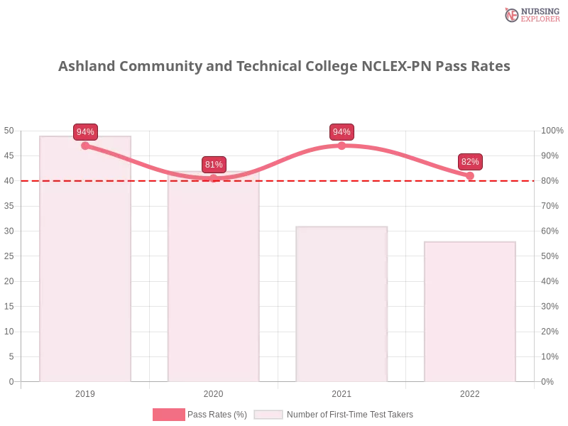 Ashland Community and Technical College NCLEX-PN chart