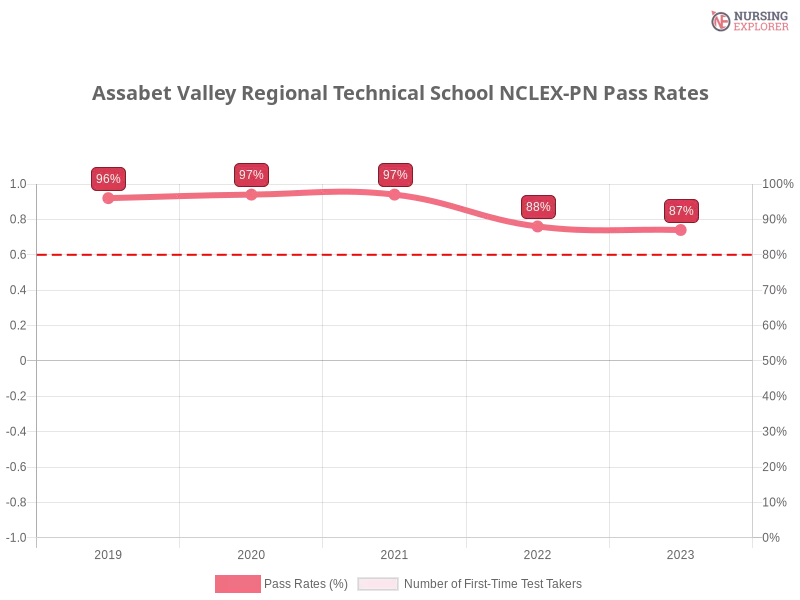 Assabet Valley Regional Technical School NCLEX-PN chart
