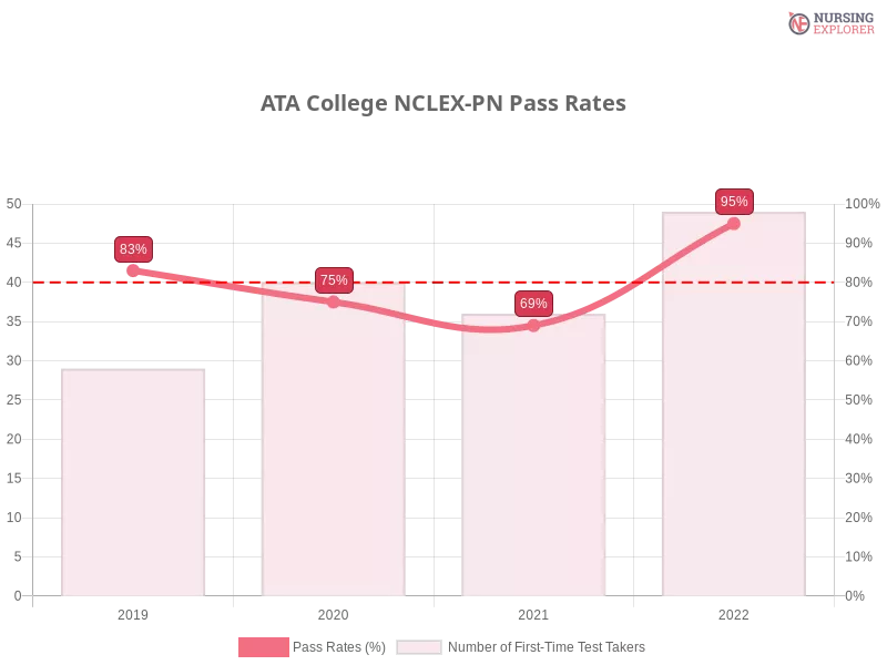 ATA College NCLEX-PN chart