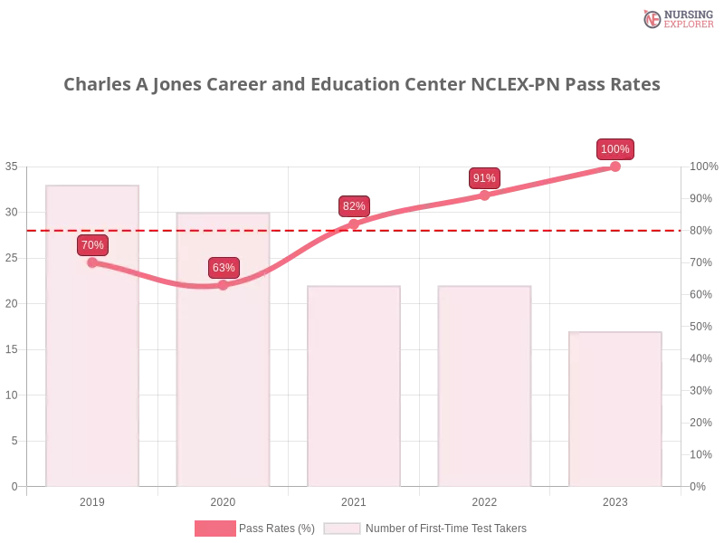 Charles A Jones Career and Education Center NCLEX-PN chart