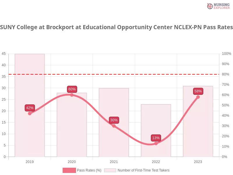 SUNY College at Brockport at Educational Opportunity Center NCLEX-PN chart