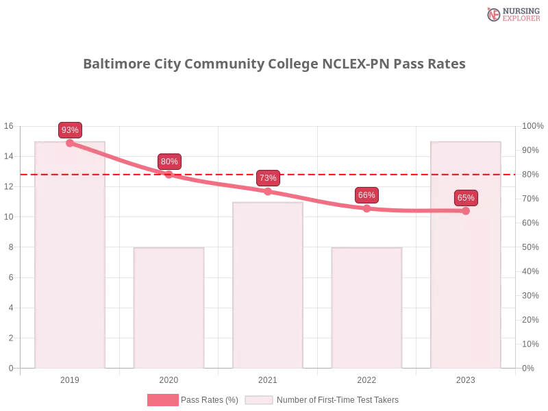 Baltimore City Community College NCLEX-PN chart