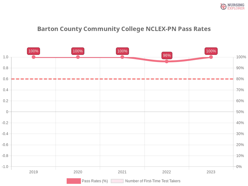 Barton County Community College NCLEX-PN chart