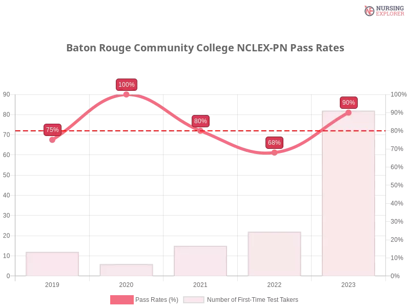 Baton Rouge Community College NCLEX-PN chart