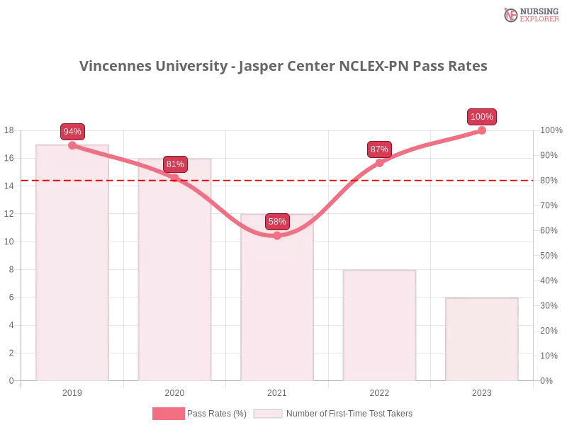 Vincennes University - Jasper Center NCLEX-PN chart
