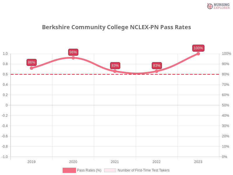 Berkshire Community College NCLEX-PN chart