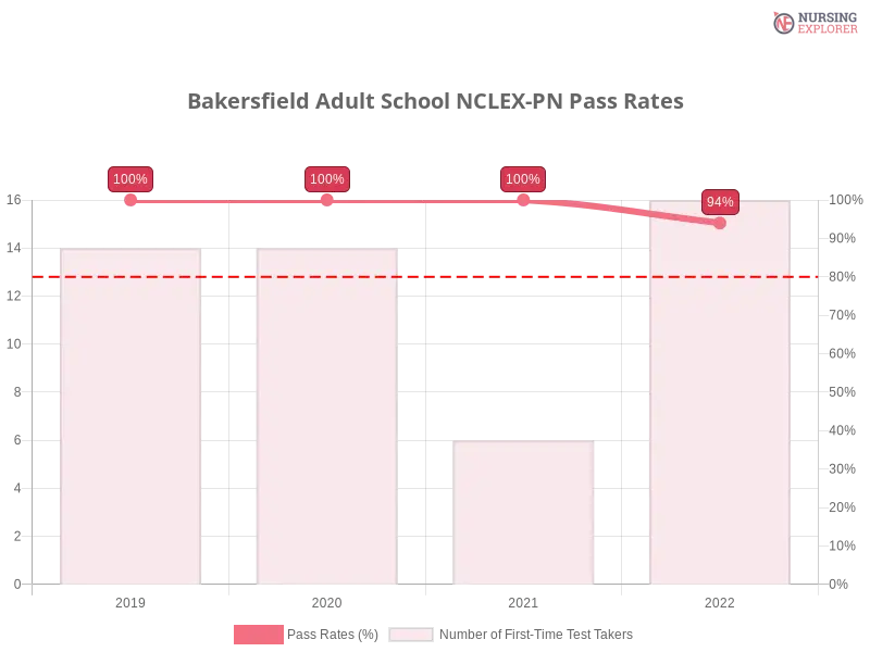 Bakersfield Adult School NCLEX-PN chart