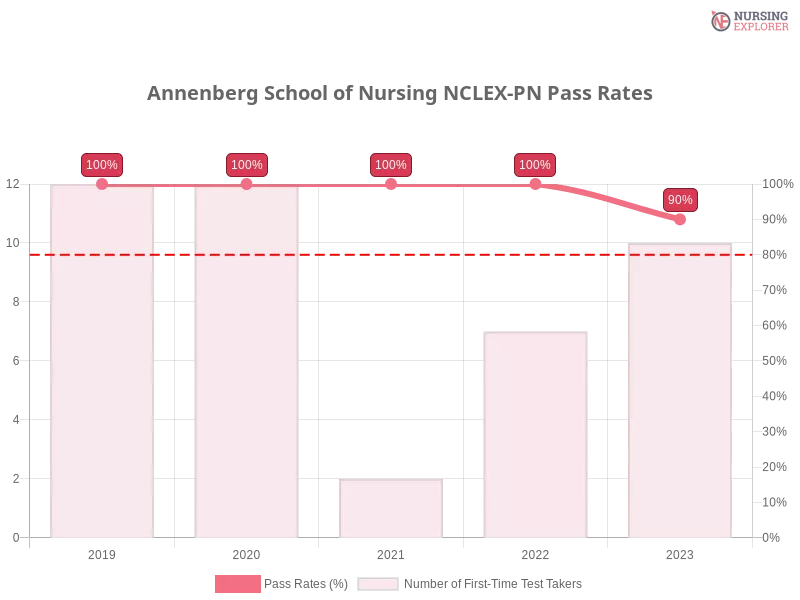 Annenberg School of Nursing NCLEX-PN chart