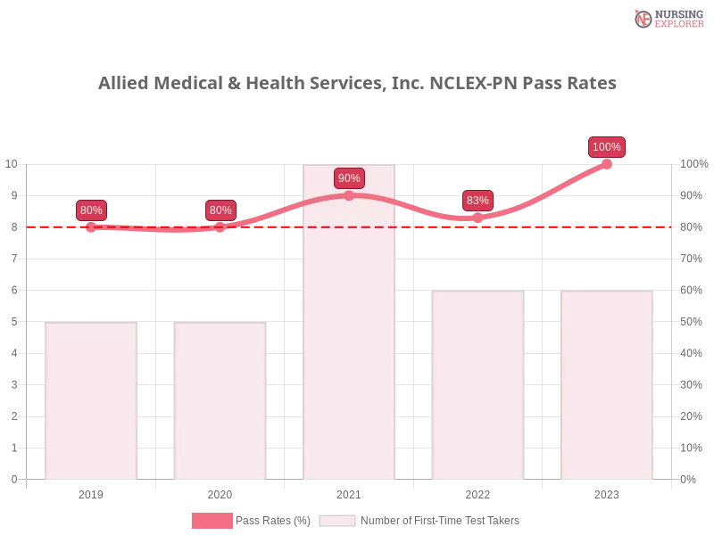 Allied Medical & Health Services, Inc. NCLEX-PN chart