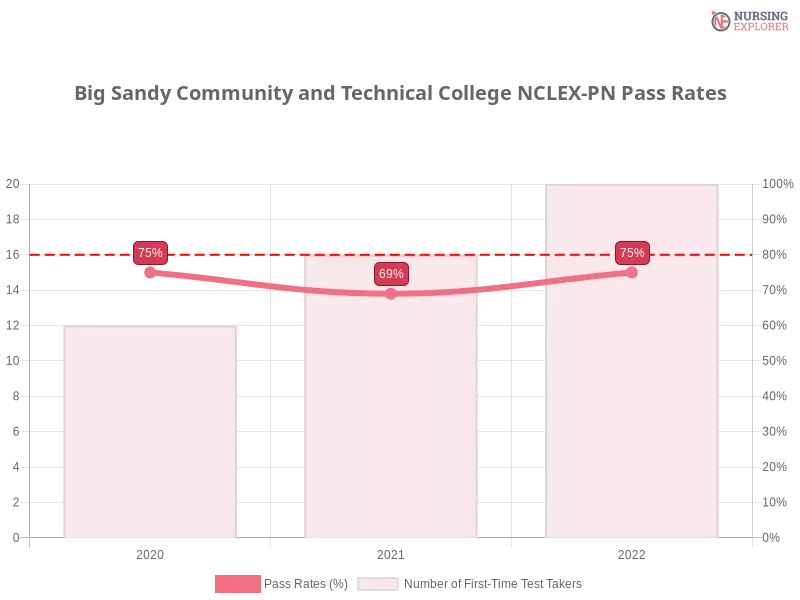 Big Sandy Community and Technical College NCLEX-PN chart