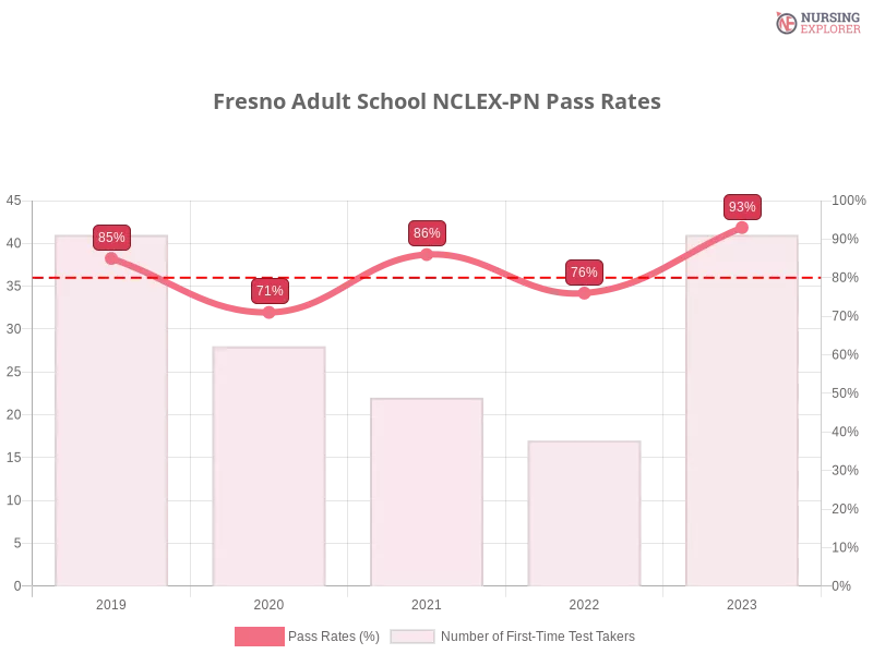 Fresno Adult School NCLEX-PN chart