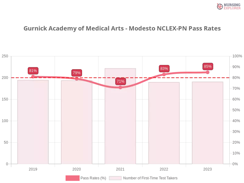 Gurnick Academy of Medical Arts - Modesto NCLEX-PN chart
