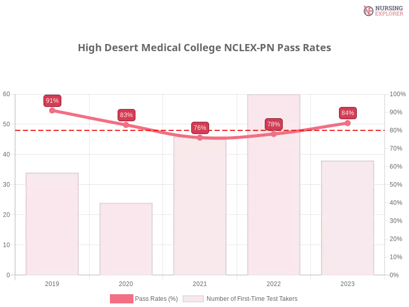 High Desert Medical College NCLEX-PN chart