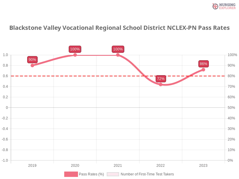 Blackstone Valley Vocational Regional School District NCLEX-PN chart