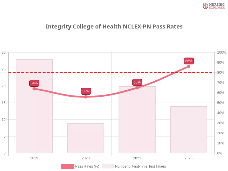 Integrity College of Health NCLEX-PN chart