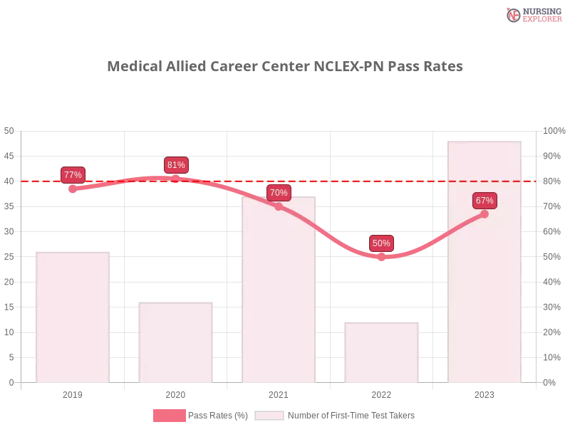 Medical Allied Career Center NCLEX-PN chart