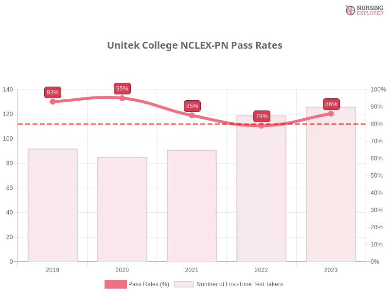 Unitek College NCLEX-PN chart