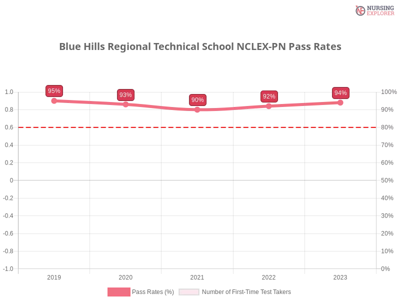 Blue Hills Regional Technical School NCLEX-PN chart