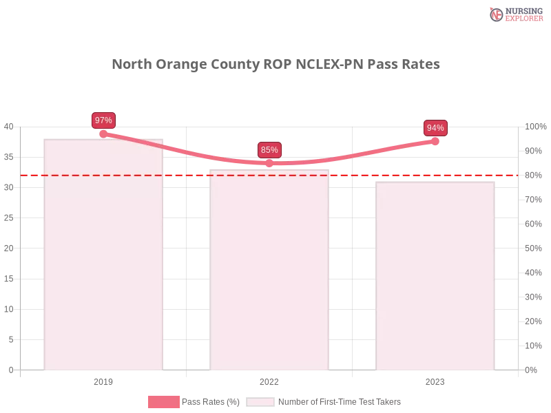 North Orange County ROP NCLEX-PN chart