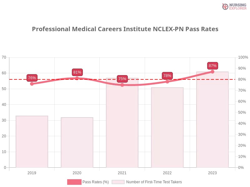 Professional Medical Careers Institute NCLEX-PN chart