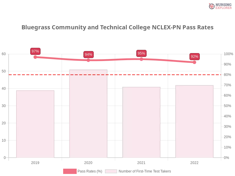 Bluegrass Community and Technical College NCLEX-PN chart