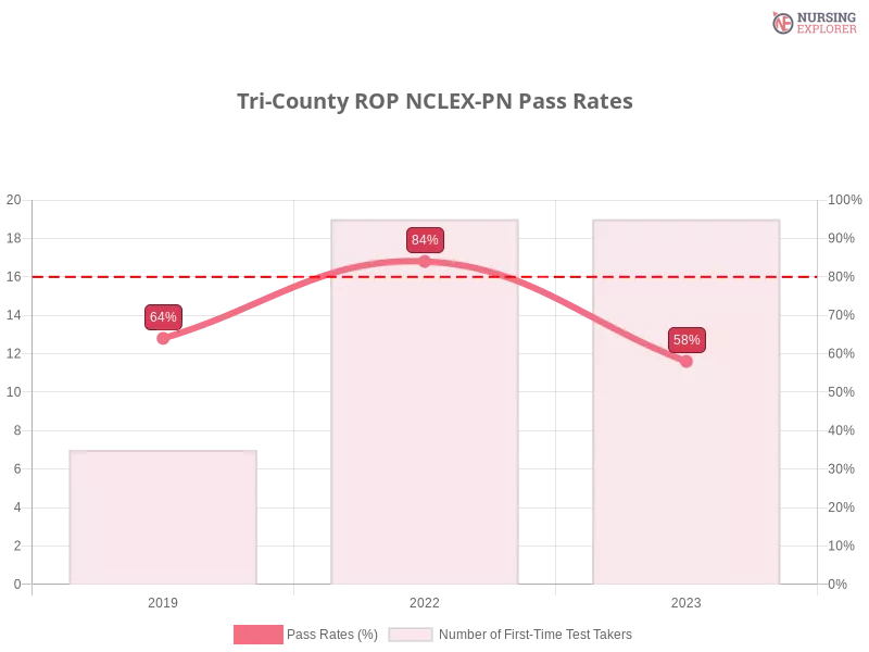 Tri-County ROP NCLEX-PN chart