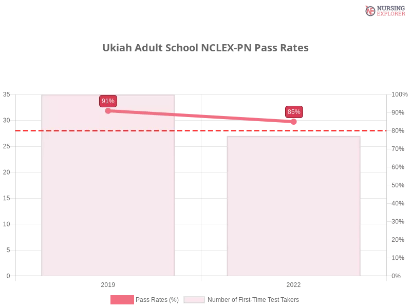 Ukiah Adult School NCLEX-PN chart