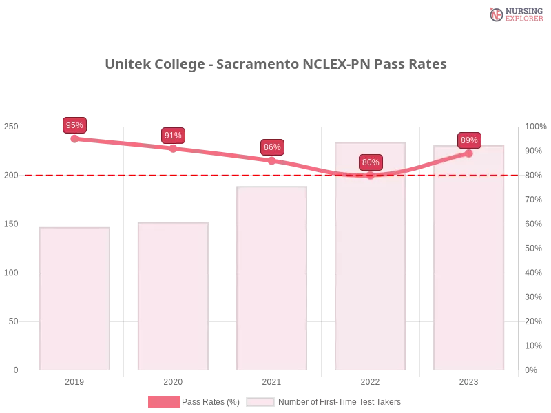 Unitek College - Sacramento NCLEX-PN chart
