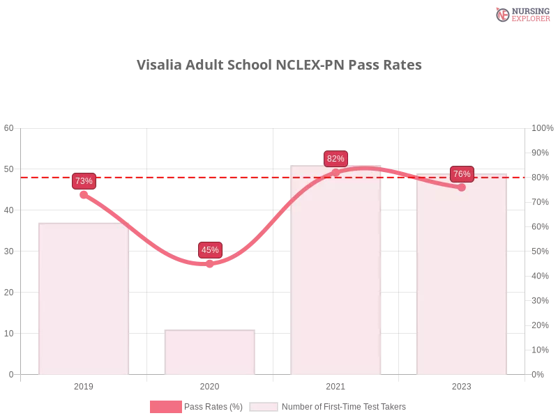 Visalia Adult School NCLEX-PN chart