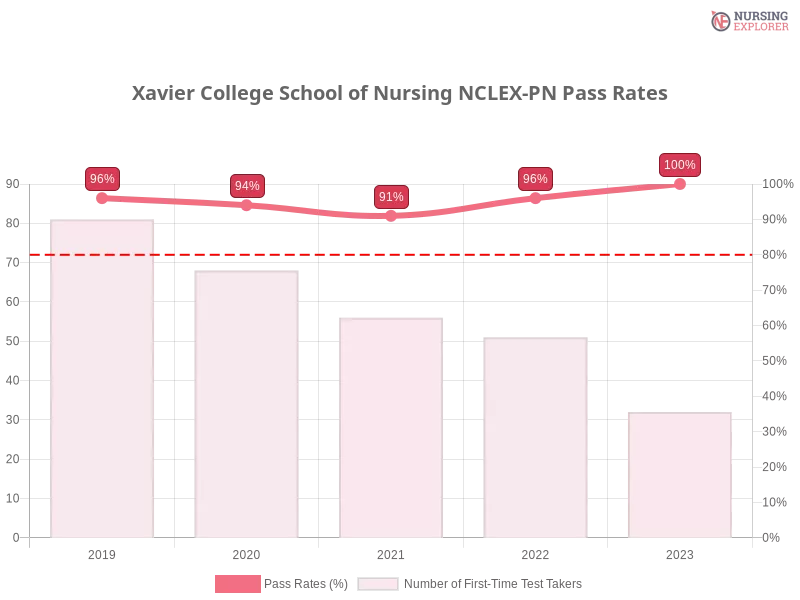 Xavier College School of Nursing NCLEX-PN chart