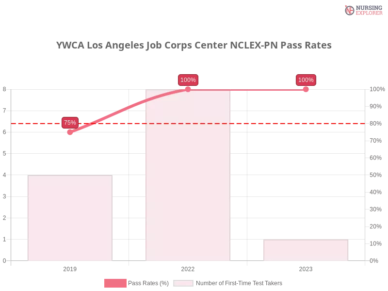 YWCA Los Angeles Job Corps Center NCLEX-PN chart