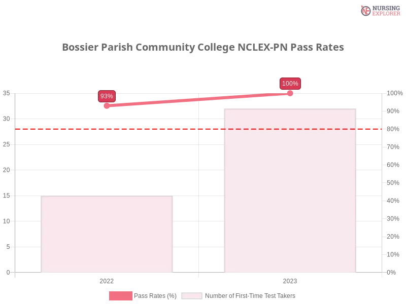 Bossier Parish Community College NCLEX-PN chart