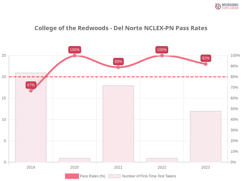 College of the Redwoods - Del Norte NCLEX-PN chart