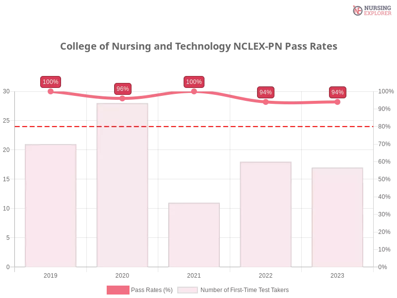 College of Nursing and Technology NCLEX-PN chart
