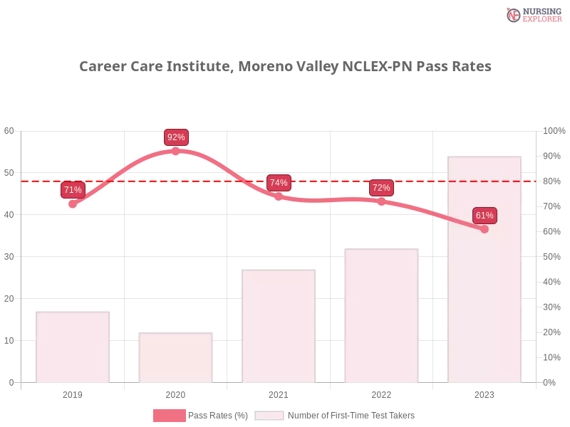 Career Care Institute, Moreno Valley NCLEX-PN chart