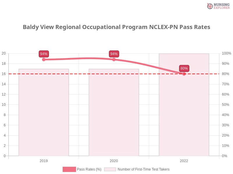 Baldy View Regional Occupational Program NCLEX-PN chart