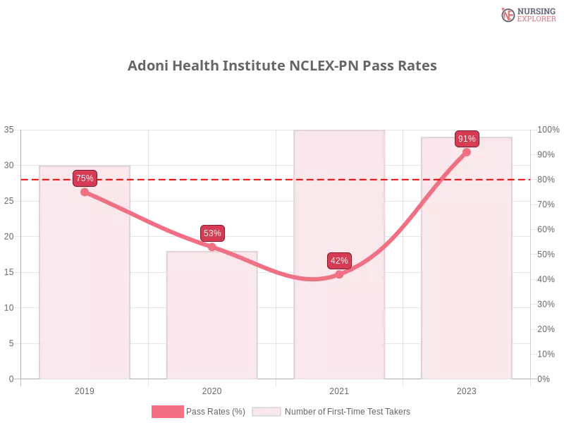Adoni Health Institute NCLEX-PN chart