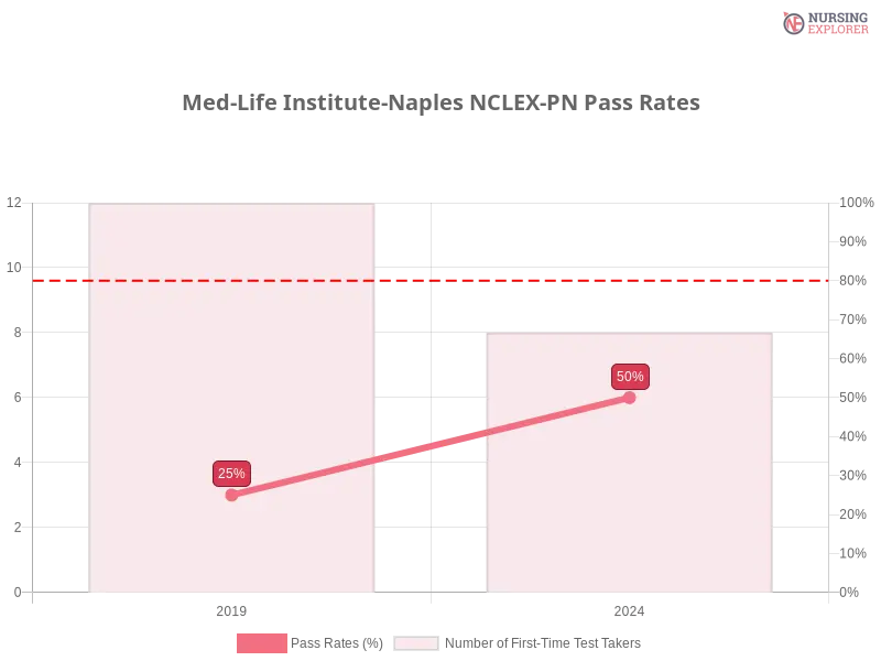 Med-Life Institute-Naples NCLEX-PN chart