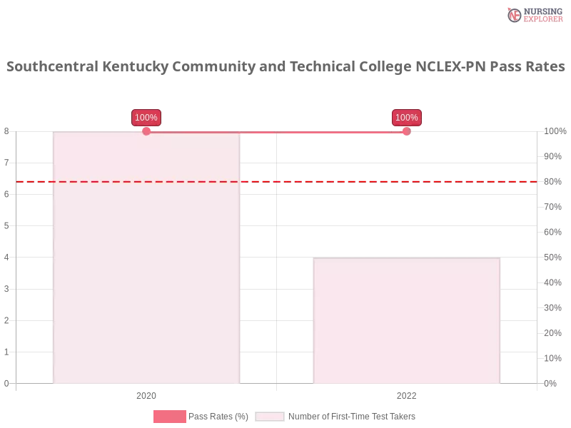 Southcentral Kentucky Community and Technical College NCLEX-PN chart